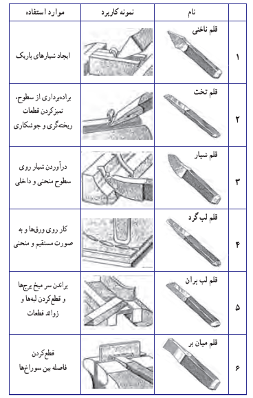 انواع قلم دستی بر حسب نوع کاربرد