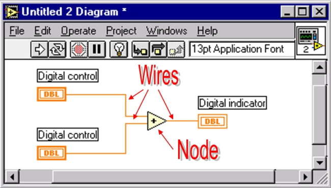 wire and node in Graphical Language