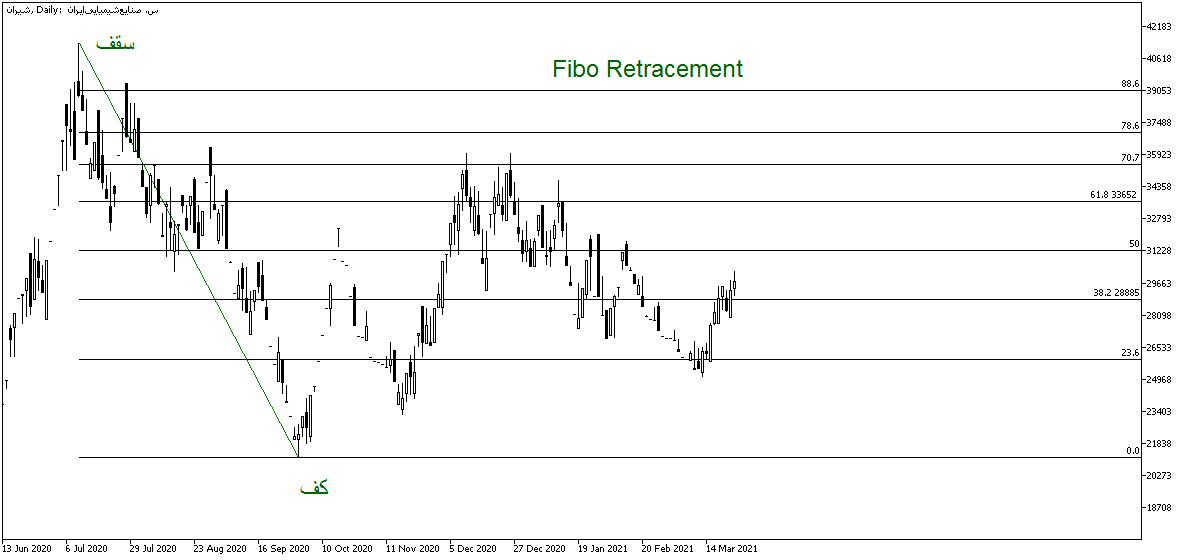 ابزار فیبوناچی بازگشتی یا Fibo Retracement