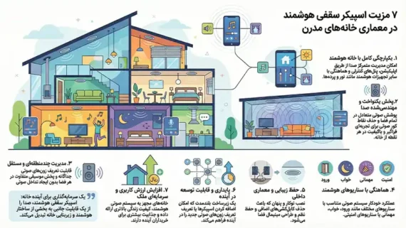 7 مزیت اسپیکر سقفی هوشمند در معماری خانه‌ های مدرن
