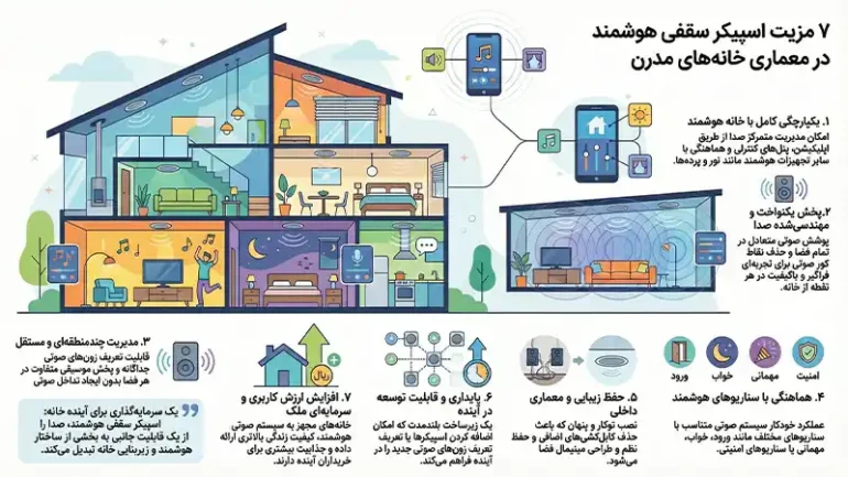 7 مزیت اسپیکر سقفی هوشمند در معماری خانه‌ های مدرن